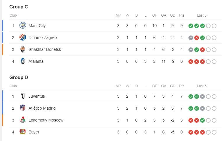 Klasemen Grup C-D Liga Champions Copyright: Google