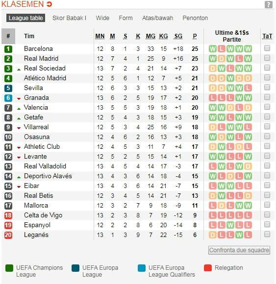 Klasemen sementara LaLiga Spanyol di pekan ke-13 hingga Minggu (10/11/19). Copyright: Soccerway