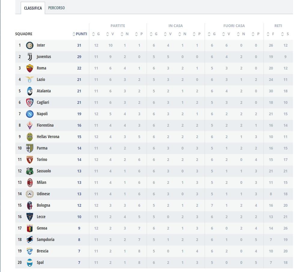 Klasemen Sementara Liga Italia Pekan ke-13. Copyright: legaseriea.it