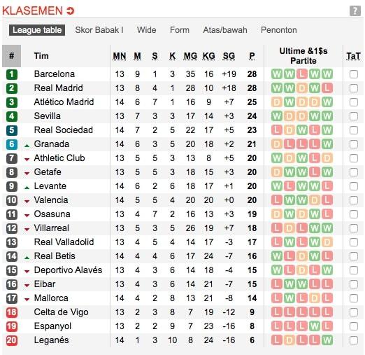 Klasemen LaLiga Spanyol pekan ke-13, per Sabtu (23/11/19) dan Minggu (24/11/19) dini hari. Copyright: https://www.soccerway.com