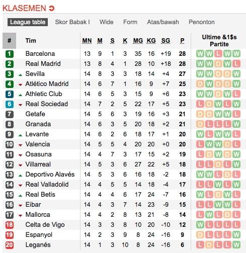 Klasemen LaLiga Spanyol pekan ke-13, per Senin (25/11/19). Copyright: https://www.soccerway.com