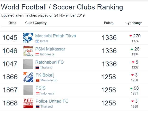 Perbedaan ranking dunia PSIS Semarang dan PSM Makassar Copyright: footballdatabase.com