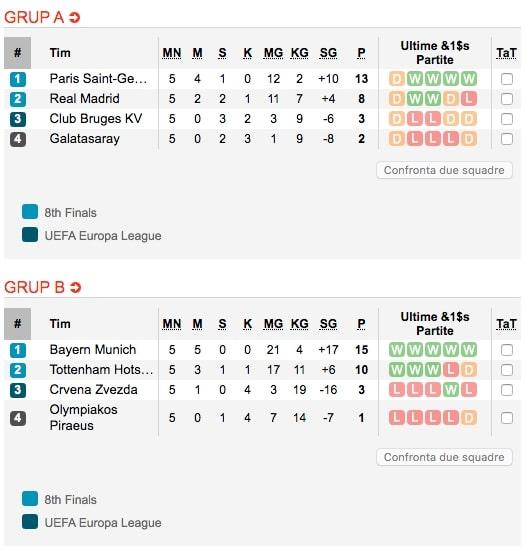 Klasemen Liga Champions setelah matchday 5 Copyright: https://www.soccerway.com