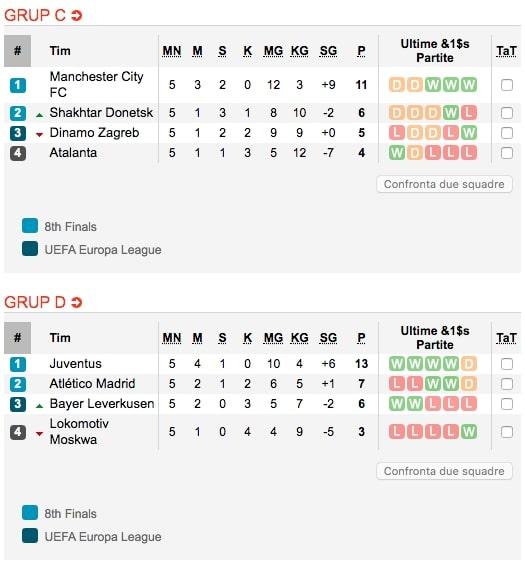 Klasemen Liga Champions Grup C-D setelah matchday 5 Copyright: https://www.soccerway.com