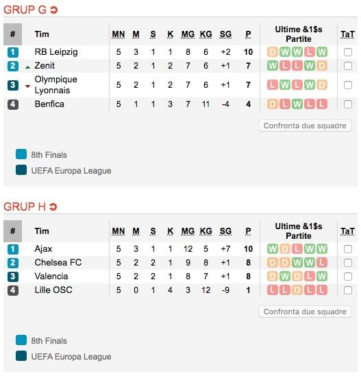 Klasemen Liga Champions Grup G-H Setelah Matchday Kelima Copyright: https://www.soccerway.com