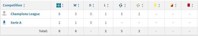 Statistik Cristiano Ronaldo saat melawan AS Roma sepanjang sejarah. Copyright: transfermarkt