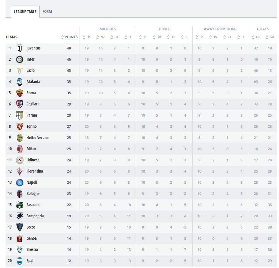 Klasemen Hingga Pekan ke-20 Serie A Italia 2019/20 Copyright: Serie A