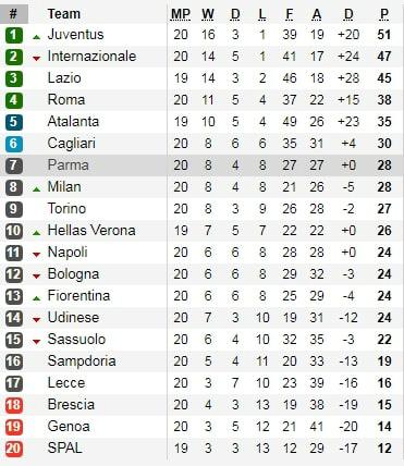 Klasemen sementara Serie A Italia per Senin (20/01/20) Copyright: Soccerway