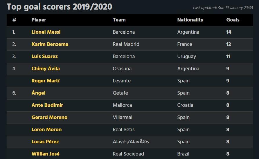 Top Skor LaLiga 2019-2020. Copyright: LaLiga