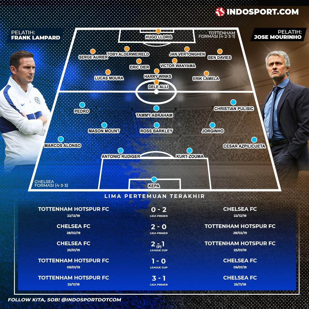 Pertandingan antara Chelsea vs Tottenham Hotspur (Liga Primer). Copyright: Grafis:Manda/Indosport.com