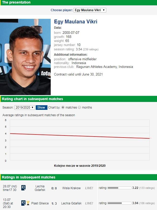 Situs Polandia mencatat bahwa statistik wonderkid Indonesia, Egy Maulana Vikri di Lechia Gdansk menurun. Copyright: trojmiasto.pl