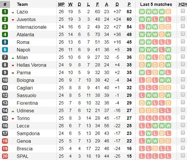 Klasemen Serie A Liga Italia hingga pekan ke-26, Minggu (01/03/20). Copyright: Soccerway