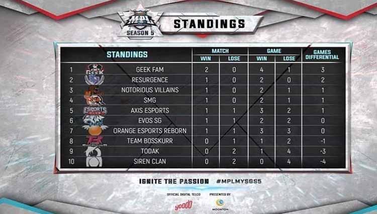 Klasemen akhir MPL Malaysia-Singapura Season 5. Copyright: Facebook Tagforce Gamer