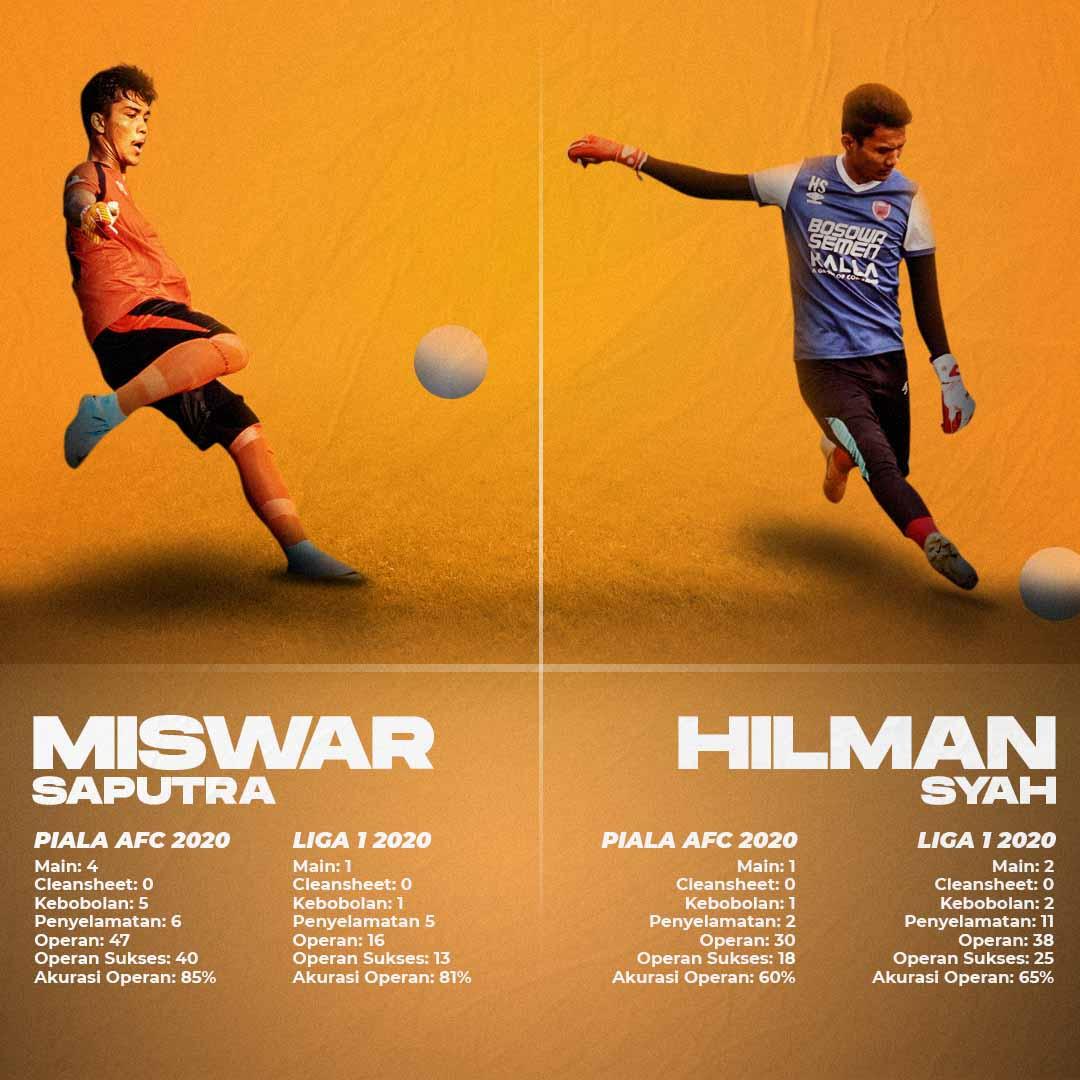 Statistik Misawar Saputra (kiri) & Hilman Syah (kanan) di tahun 2020 bersama PSM Makassar Copyright: Galang Kurniawan/INDOSPORT