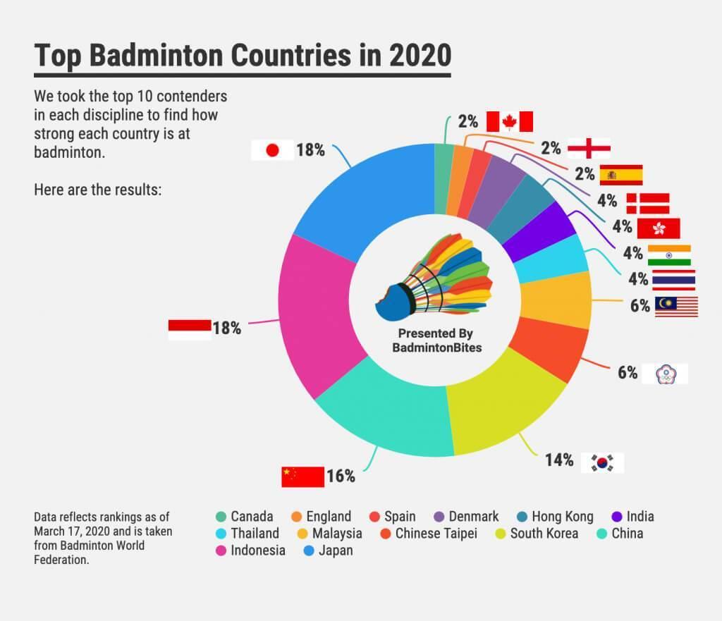 Data negara paling dominan di bulutangkis dunia. Copyright: https://badmintonbites.com/