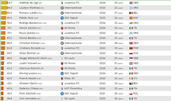 CIES Football Observatory merilis data mengenai 20 pemain paling berharga di Italia. Copyright: CIES Football Observatory