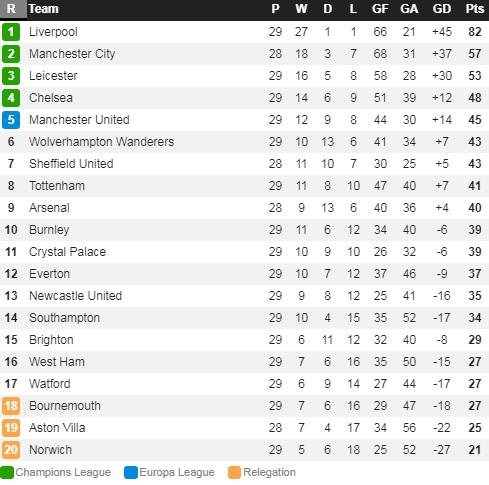 Klasemen sementara Liga Inggris 2019/20 hingga pekan ke-29 Copyright: whoscored