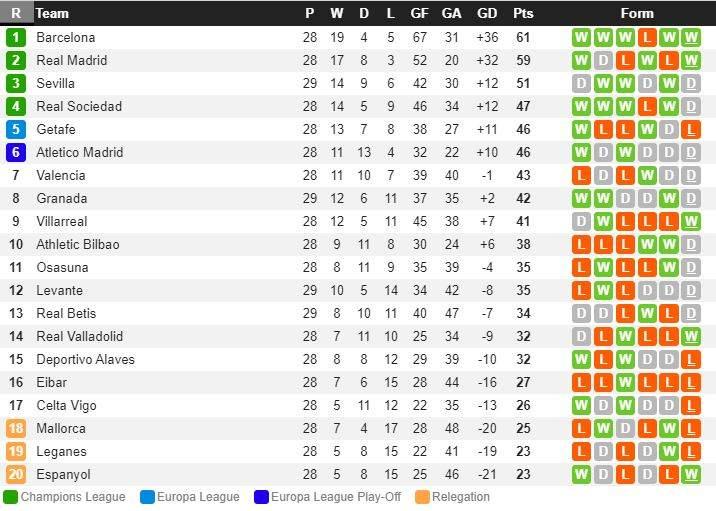 Klasemen LaLiga Spanyol, 16 Juni 2020 Copyright: Whoscored