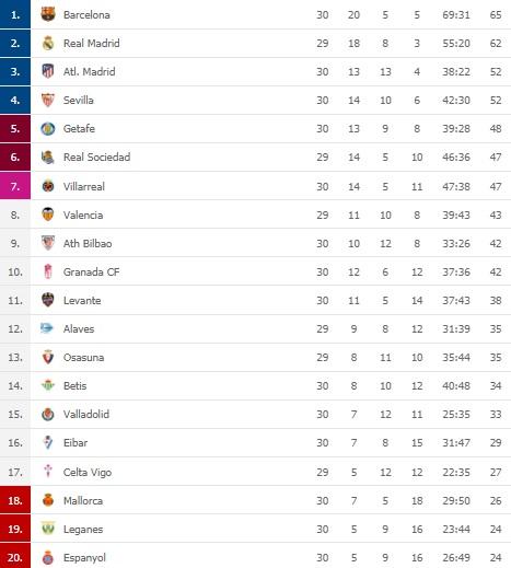 Klasemen sementara LaLiga Spanyol 2019/20 hari ini, Minggu (21/06/20) Copyright: Flashscore