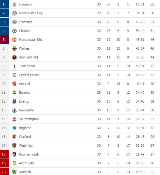 Klasemen sementara Liga Inggris 2019/20 hingga Senin (22/06/20) Copyright: Flashscore