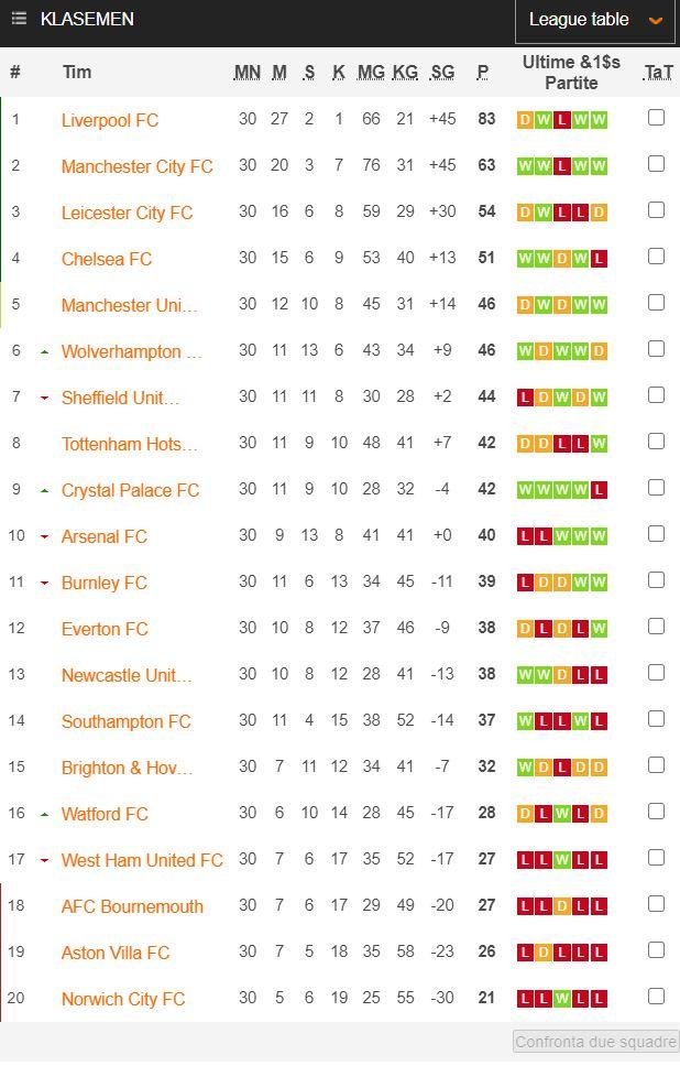 Klasemen Liga Inggris Hari Ini: Manchester City Mendekat Ke Liverpool ...