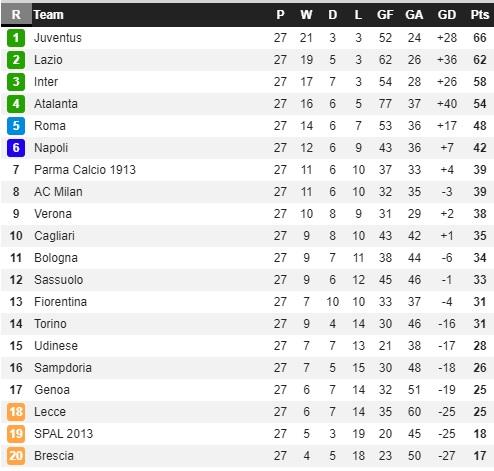 Klasemen Liga Italia hari ini Copyright: Soccerway