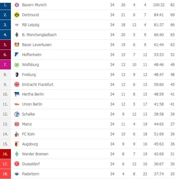 Klasemen akhir Bundesliga Jerman musim 2019/20 Copyright: Flashscore