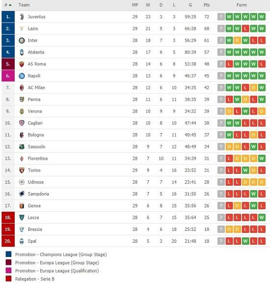 Klasemen sementara Serie A Italia per Rabu 1 Juli 2020 pagi. Copyright: flashscore