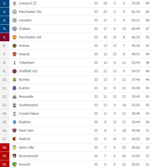 Klasemen sementara Liga Inggris 2019/20 hari ini Copyright: Flashscore