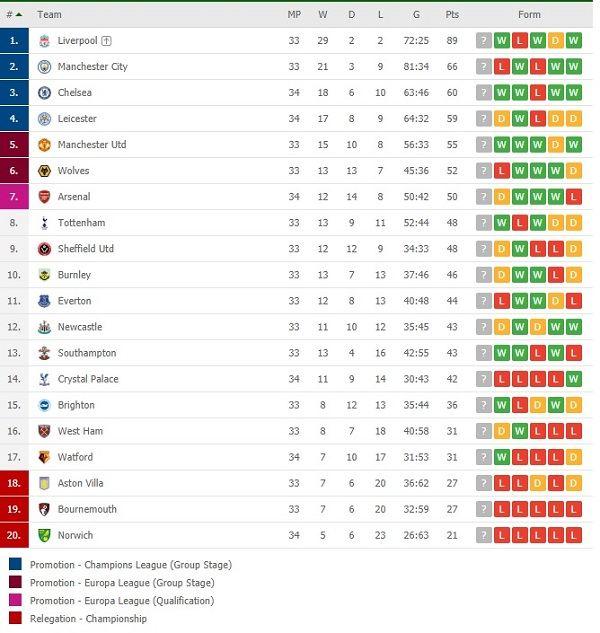 Klasemen Liga Inggris Hari Ini: Leicester Imbang Chelsea Tembus 3 Besar ...