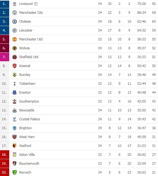 Klasemen sementara Liga Inggris 2019/20 hingga pekan ke-34 Copyright: Flashscore