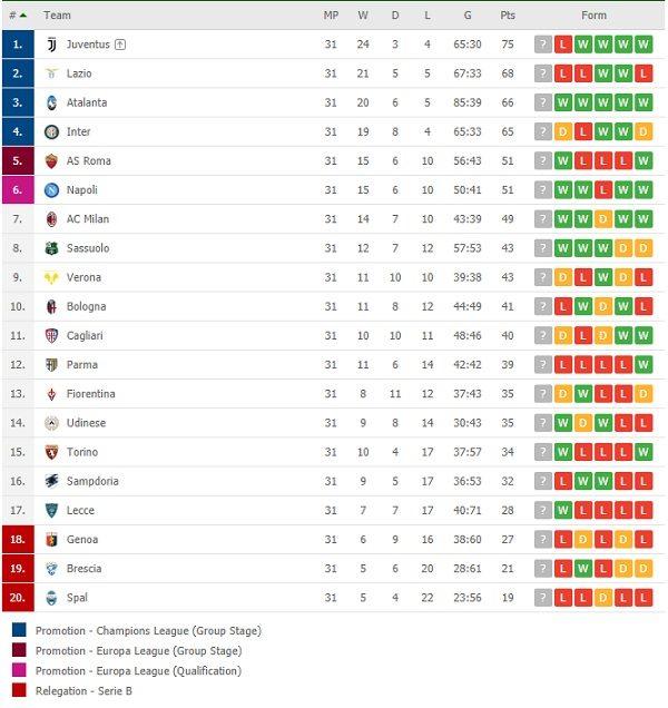 Klasemen sementara Serie A Italia per Jumat 10 Juli 2020. Copyright: flashscore