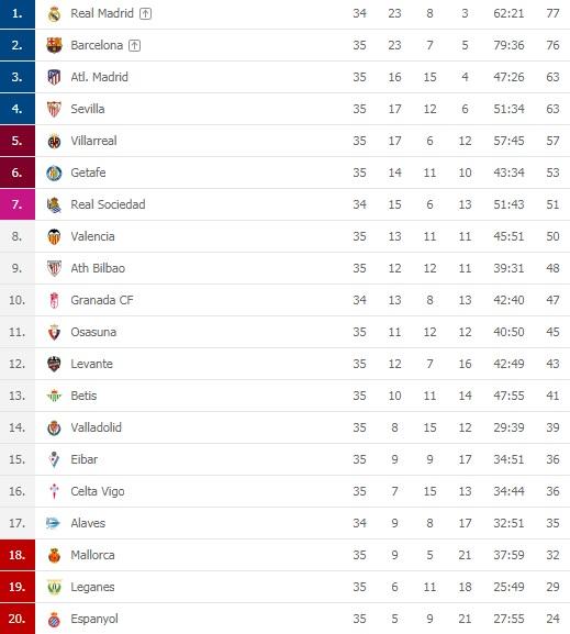 Klasemen sementara LaLiga Spanyol 2019/20 hari ini Copyright: Flashscore