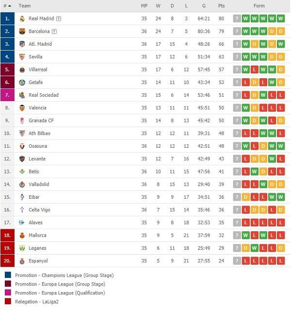 Klasemen sementara LaLiga Spanyol per 12 Juli 2020 Copyright: flashscore