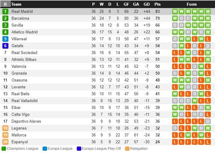 Klasemen LaLiga Spanyol 2019-2020 pekan ke-36. Copyright: Whoscored