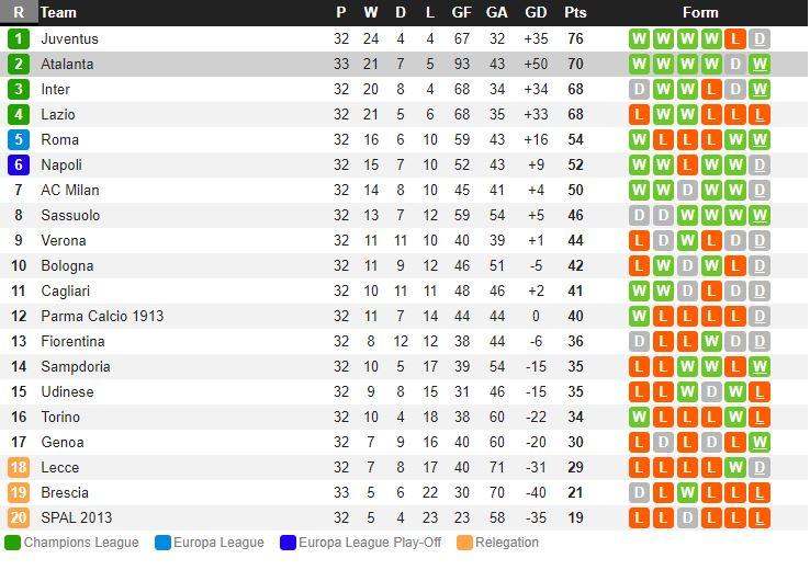 Klasemen Liga Italia: Pesta Gol, Atalanta Singkirkan Inter Dan Lazio ...