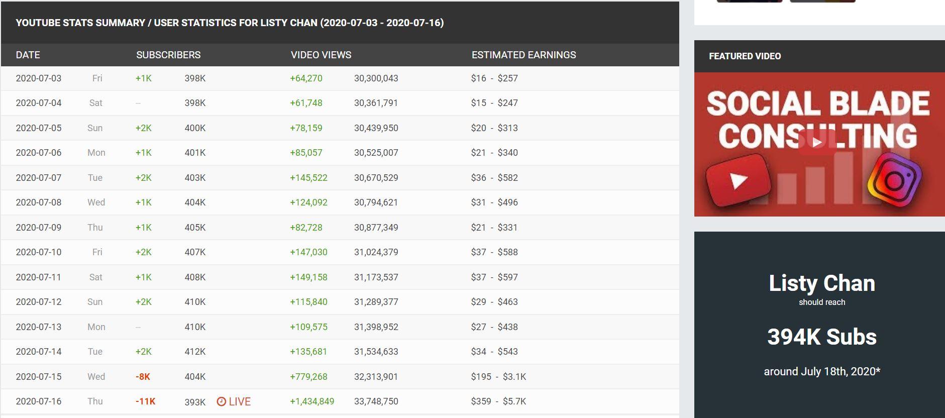 Penurunan Subscriber YouTube Listy Chan Copyright: Social Blade