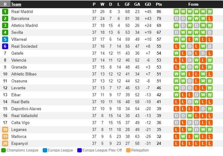 Klasemen LaLiga Spanyol 18 Juli 2020. Copyright: Whoscored