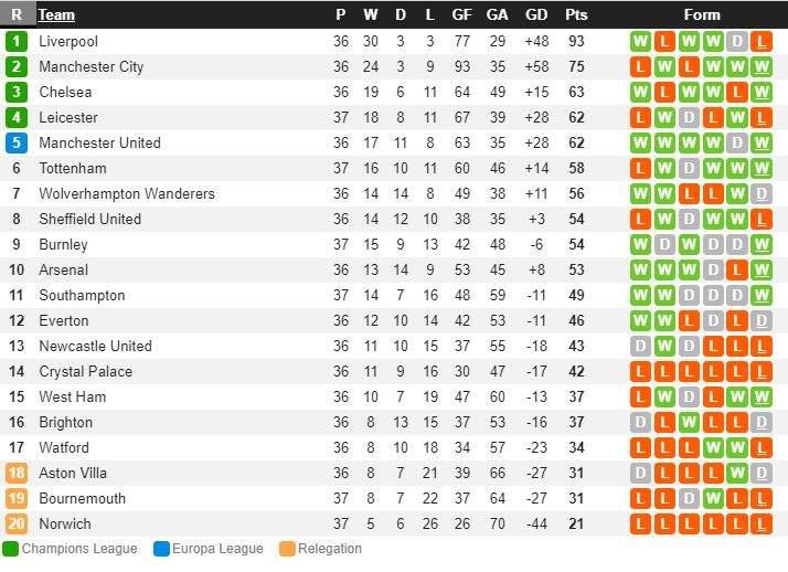 Klasemen Liga Inggris 20 Juli 2020. Copyright: Whoscored