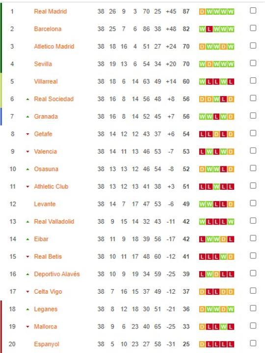 Klasemen akhir LaLiga Spanyol Copyright: Soccerway