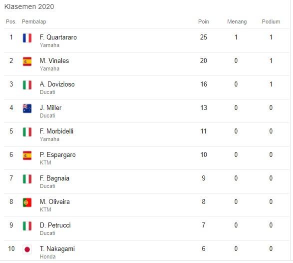 Klasemen MotoGP Copyright: Google