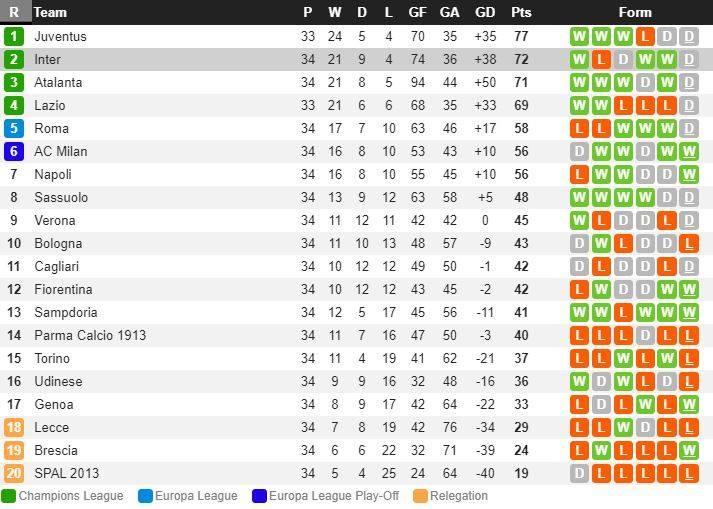 Gambar Klasemen Liga Italia