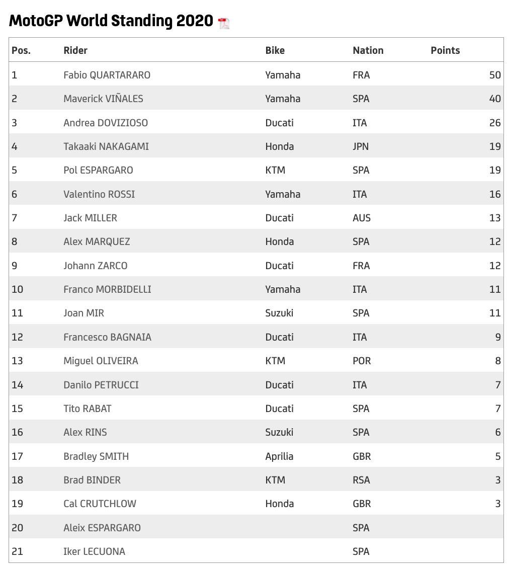 Klasemen sementara MotoGP Copyright: MotoGP