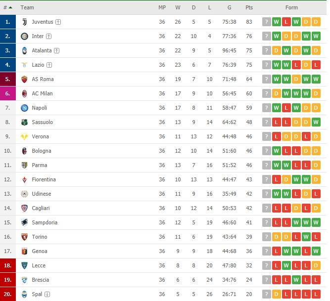 Klasemen Serie A Italia Pken ke-36: Juventus Juara Copyright: Flashscore