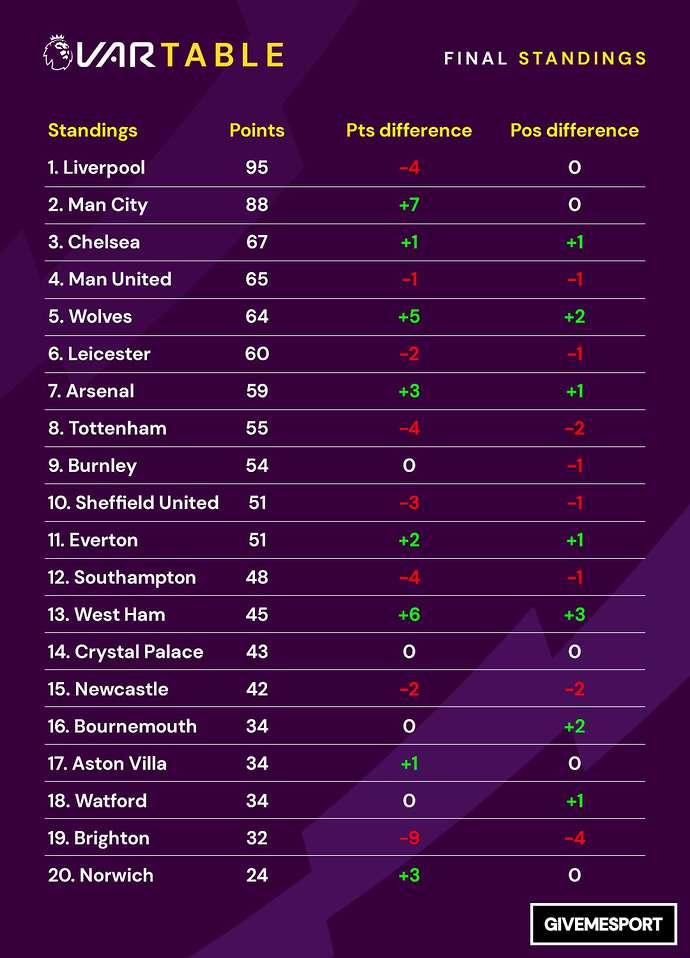 Klasemen Liga Inggris tanpa VAR Copyright: GiveMeSport