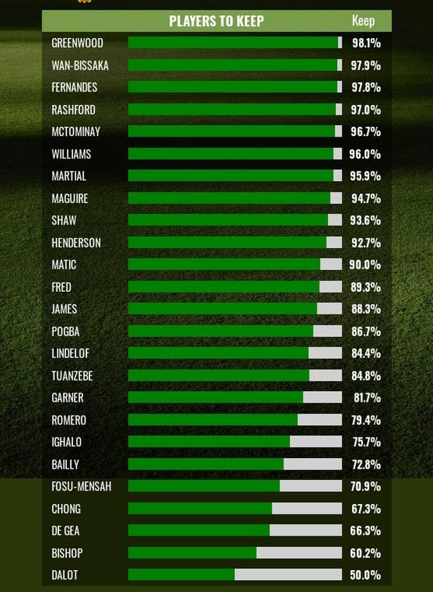 Hasil polling suporter Manchester United Copyright: Manchester Evening News