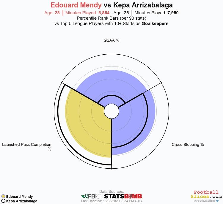 Perbedaan statistik Edouard Mendy dan Kepa Arrizabalaga Copyright: footballslices.com