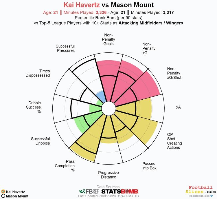 Perbedaan statistik Kai Havertz dan Mason Mount Copyright: footballslices.com