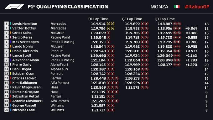 Hasil kualifikasi F1 Monza, Italia Copyright: Twitter.com/F1