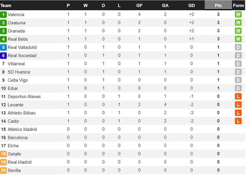 Klasemen LaLiga Spanyol hingga Senin (14/09/20) Copyright: Whoscored